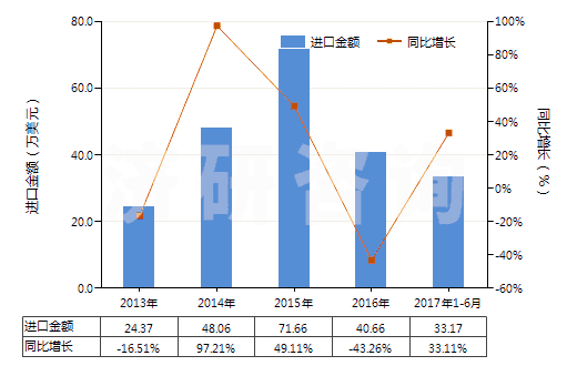2013-2017年6月中國其他礦物磷肥或化學磷肥(HS31039000)進口總額及增速統(tǒng)計